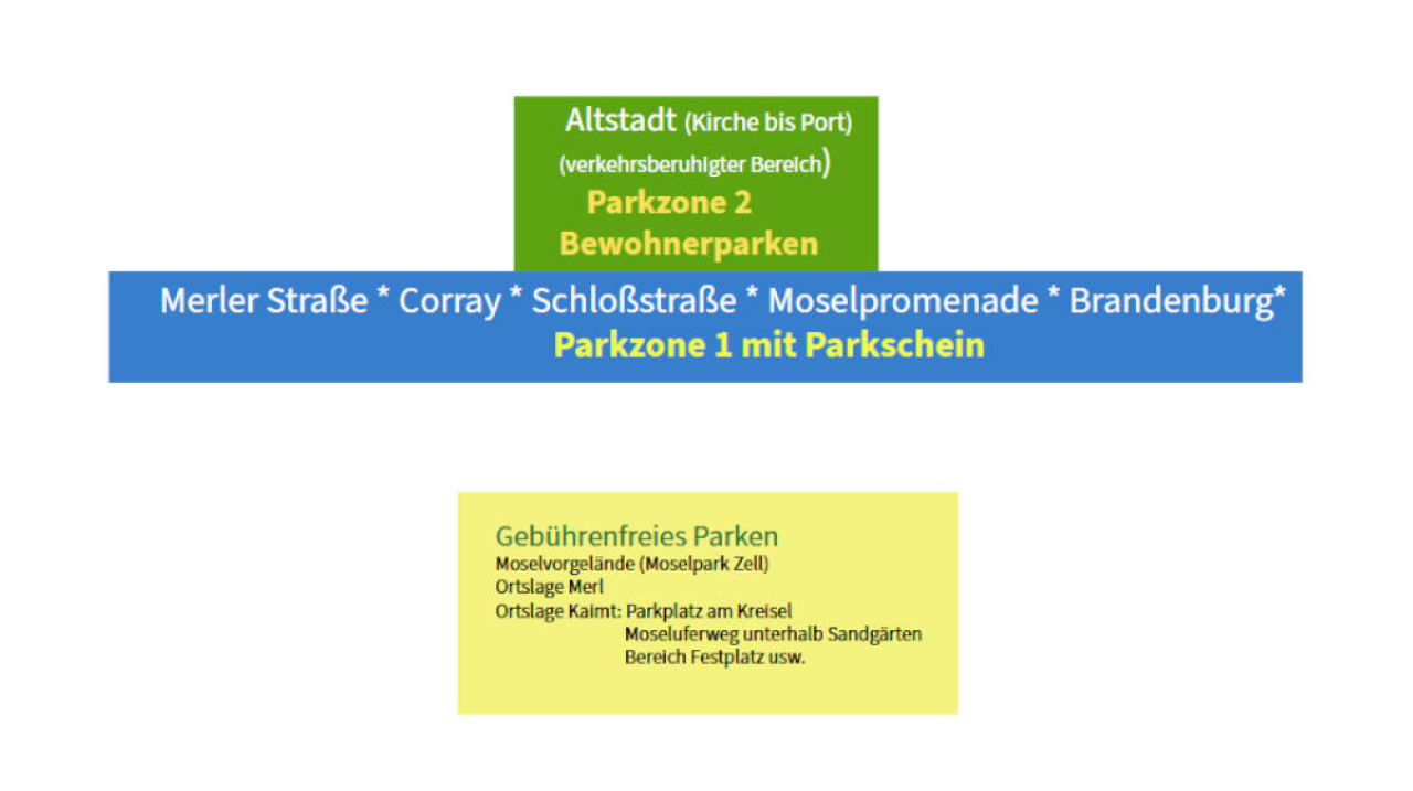 Grafik der neuen Parkzonen in Zell Mosel 2025.